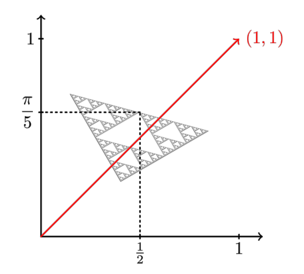 A rotated, scaled Sierpinski gasket in the unit square, crossed by the line segment from (0,0) to (1,1)